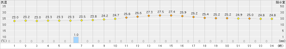 蔵王(>2023年09月17日)のアメダスグラフ