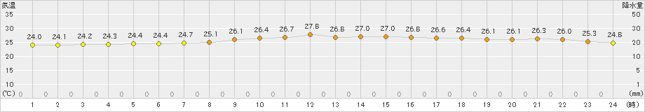 亘理(>2023年09月17日)のアメダスグラフ