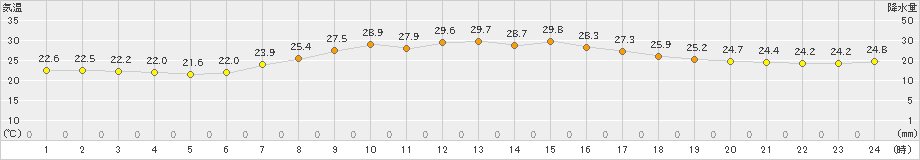 船引(>2023年09月17日)のアメダスグラフ