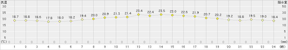 奥日光(>2023年09月17日)のアメダスグラフ