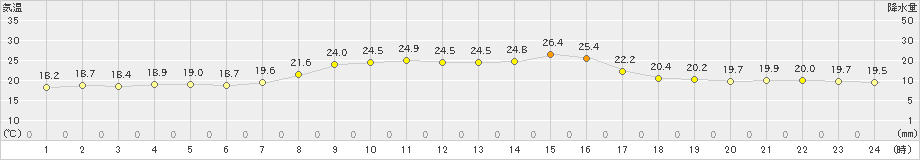 六厩(>2023年09月17日)のアメダスグラフ