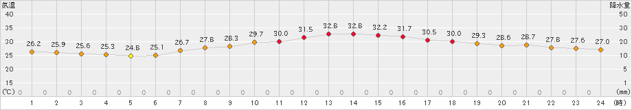 伏木(>2023年09月17日)のアメダスグラフ