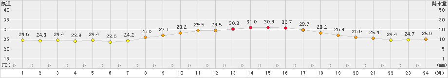 本郷(>2023年09月17日)のアメダスグラフ