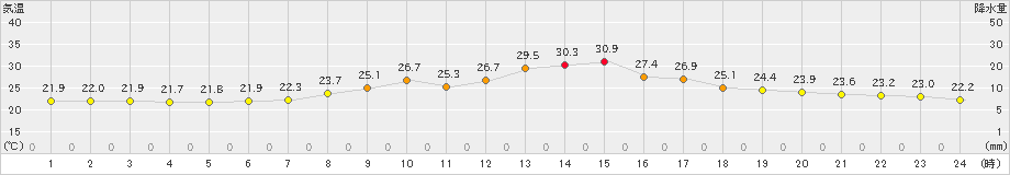 梼原(>2023年09月17日)のアメダスグラフ