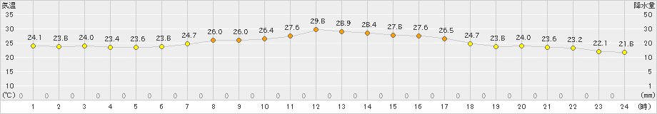 豊田(>2023年09月17日)のアメダスグラフ