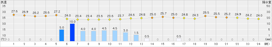 前原(>2023年09月17日)のアメダスグラフ