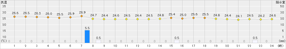 久留米(>2023年09月17日)のアメダスグラフ