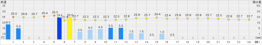 伊万里(>2023年09月17日)のアメダスグラフ