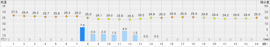 佐賀(>2023年09月17日)のアメダスグラフ