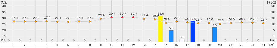 那覇(>2023年09月17日)のアメダスグラフ