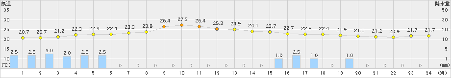 石狩(>2023年09月18日)のアメダスグラフ