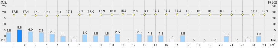 興部(>2023年09月18日)のアメダスグラフ