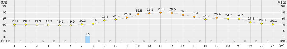 新得(>2023年09月18日)のアメダスグラフ