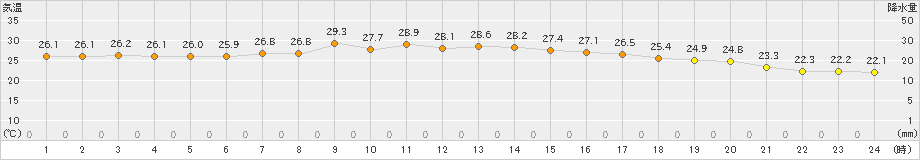 能代(>2023年09月18日)のアメダスグラフ