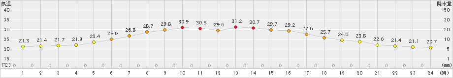 軽米(>2023年09月18日)のアメダスグラフ