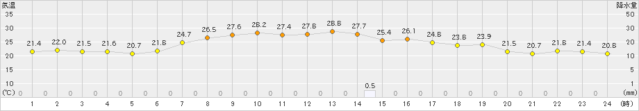 葛巻(>2023年09月18日)のアメダスグラフ