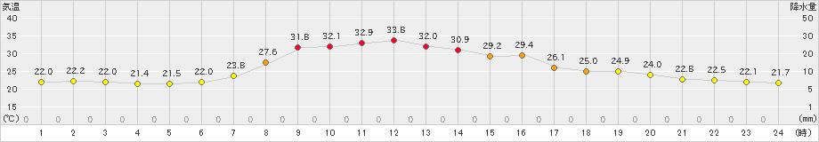 普代(>2023年09月18日)のアメダスグラフ