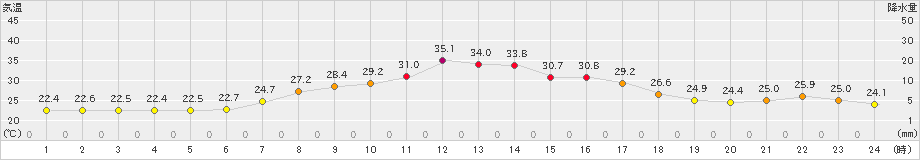 小本(>2023年09月18日)のアメダスグラフ