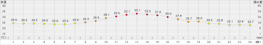 若柳(>2023年09月18日)のアメダスグラフ