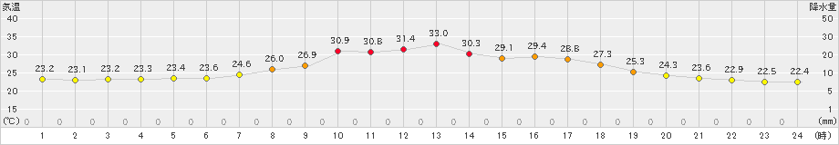 千厩(>2023年09月18日)のアメダスグラフ