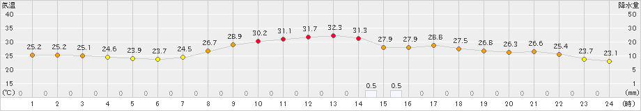 大衡(>2023年09月18日)のアメダスグラフ