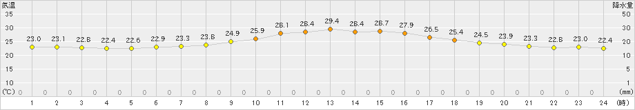 差首鍋(>2023年09月18日)のアメダスグラフ