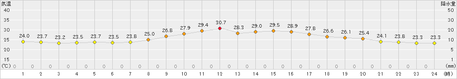 新庄(>2023年09月18日)のアメダスグラフ