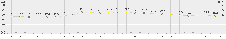 奥日光(>2023年09月18日)のアメダスグラフ