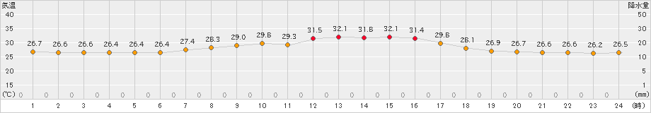 網代(>2023年09月18日)のアメダスグラフ