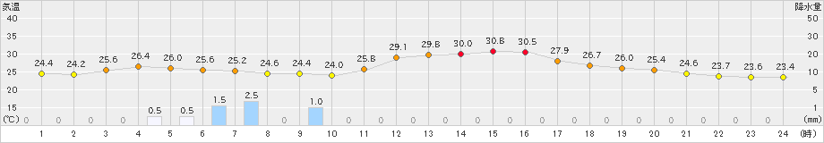 氷見(>2023年09月18日)のアメダスグラフ