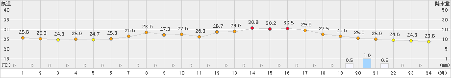 魚津(>2023年09月18日)のアメダスグラフ