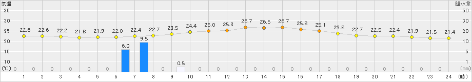 龍神(>2023年09月18日)のアメダスグラフ