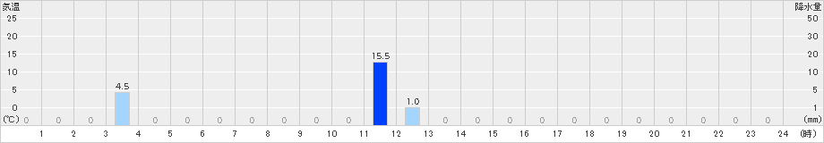 三隅(>2023年09月18日)のアメダスグラフ