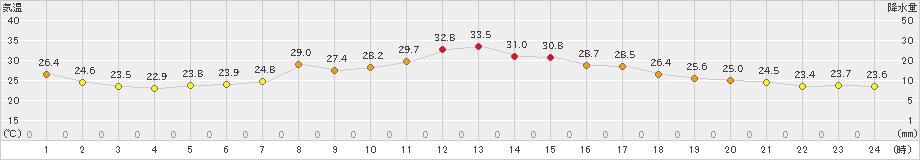 財田(>2023年09月18日)のアメダスグラフ