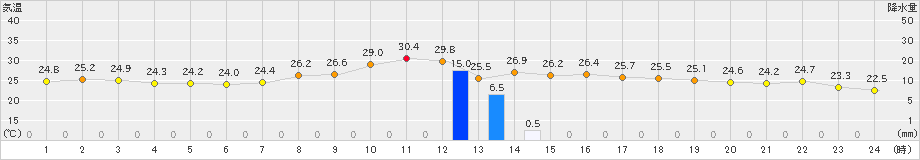 近永(>2023年09月18日)のアメダスグラフ