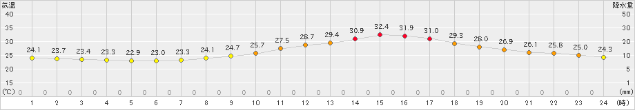 日田(>2023年09月18日)のアメダスグラフ