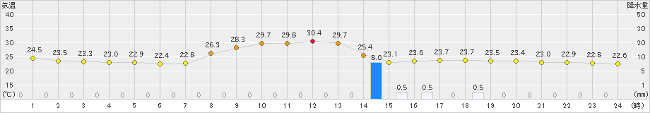 宇目(>2023年09月18日)のアメダスグラフ