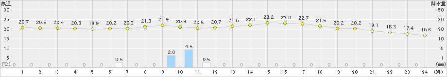 蘭越(>2023年09月19日)のアメダスグラフ