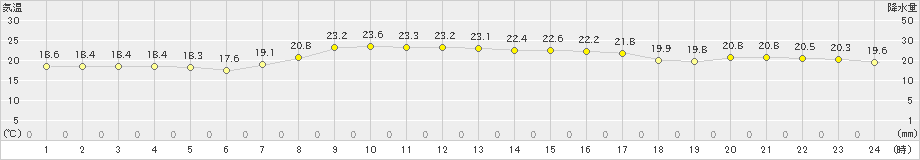 常呂(>2023年09月19日)のアメダスグラフ