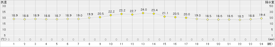 別海(>2023年09月19日)のアメダスグラフ