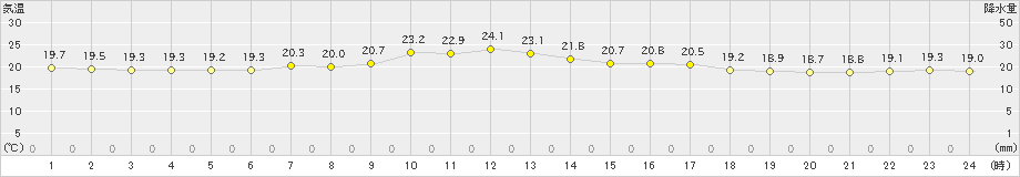 鶴居(>2023年09月19日)のアメダスグラフ