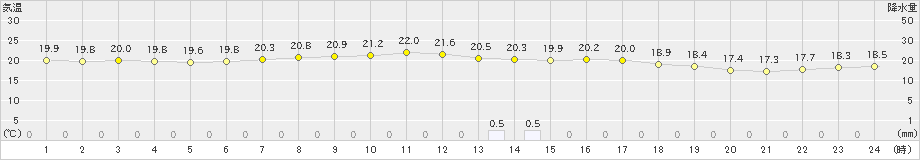 白糠(>2023年09月19日)のアメダスグラフ