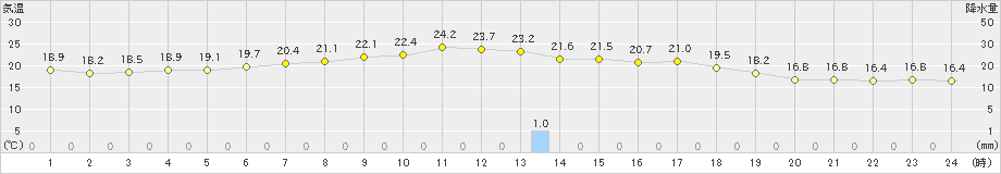 糠内(>2023年09月19日)のアメダスグラフ