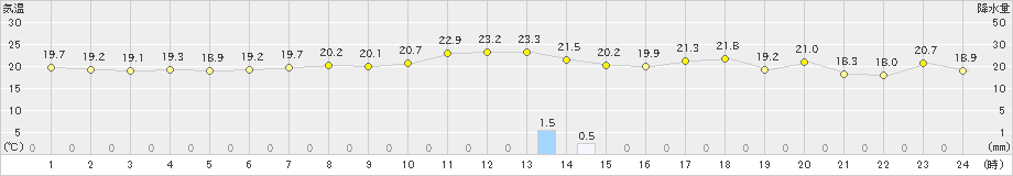 更別(>2023年09月19日)のアメダスグラフ