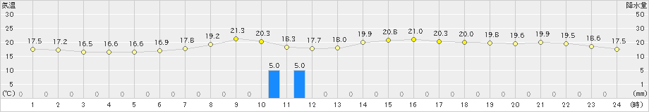 大滝(>2023年09月19日)のアメダスグラフ