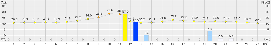 碇ケ関(>2023年09月19日)のアメダスグラフ