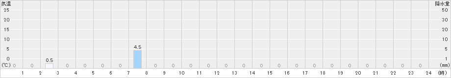 泉ケ岳(>2023年09月19日)のアメダスグラフ