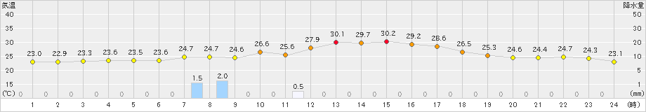 大衡(>2023年09月19日)のアメダスグラフ