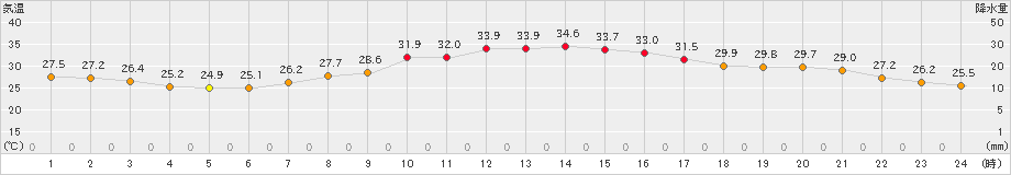 越谷(>2023年09月19日)のアメダスグラフ