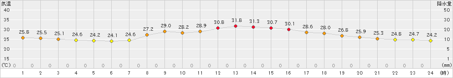 鳥羽(>2023年09月19日)のアメダスグラフ